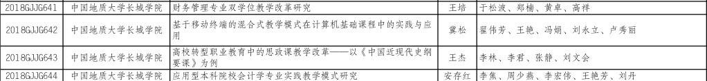 Beat365《财务管理专业双学位教学改革研究》等四项课题入选2018-2019年度河北省高等教育教学改革研究与实践项目