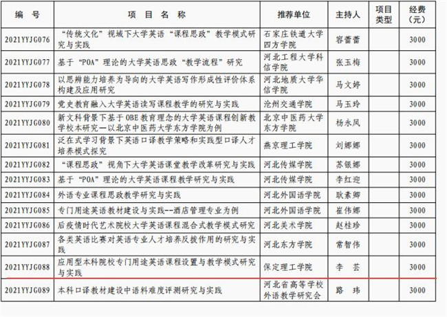 Beat365获批河北省高等学校英语教学改革研究与实践项目立项