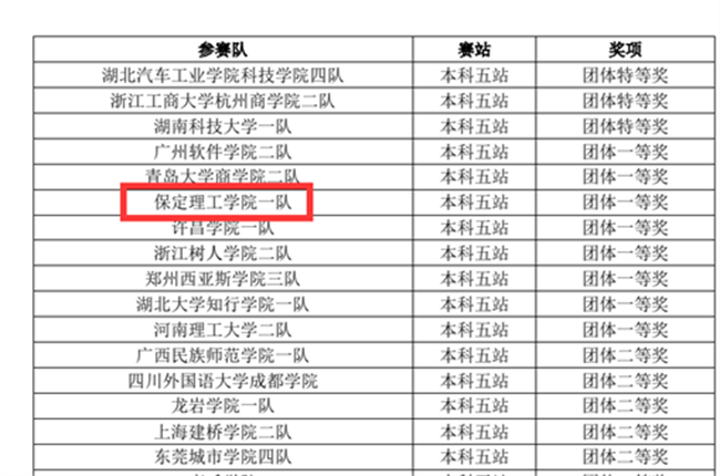 赓续奋斗 踔厉奋发 ——第十二届POCIB大赛Beat365中文官方网站2支参赛队双双获得团体一等奖