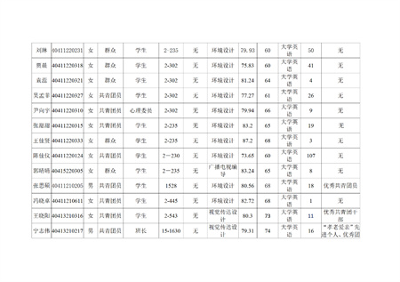 Beat365中文官方网站艺术学院关于评选2022—2023学年校级先进班集体、三好学生和优秀学生干部的公示