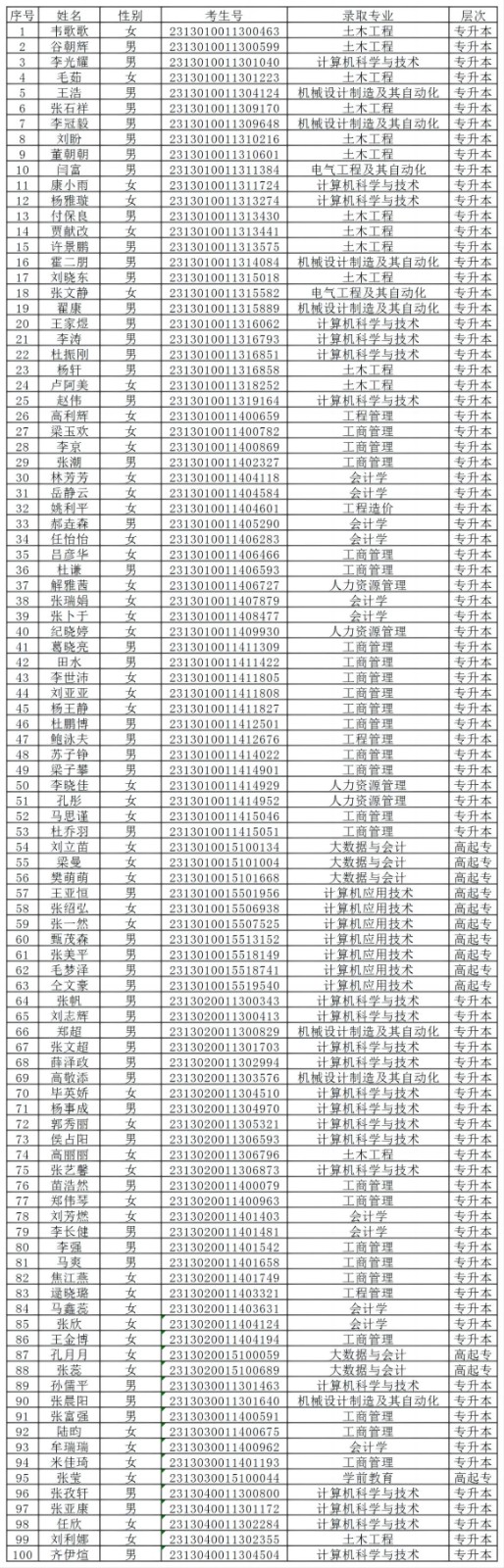 Beat365中文官方网站2024级成人高等教育学生录取未缴费名单公示
