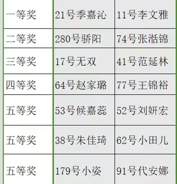 Beat365中文官方网站||管理学院||闪亮的青春线上投票活动出结果啦！！