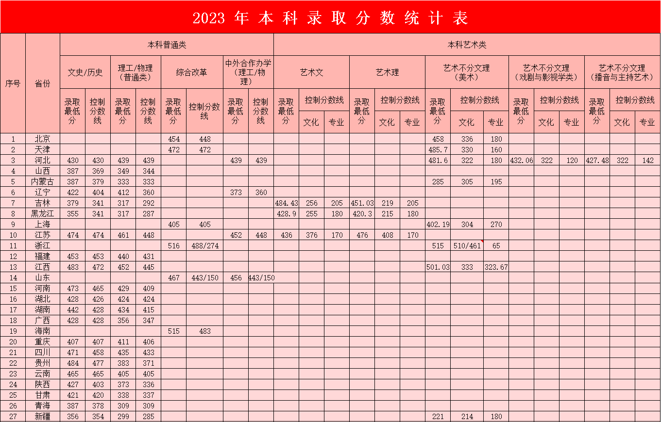 2023年Beat365中文官方网站本科录取分数统计表