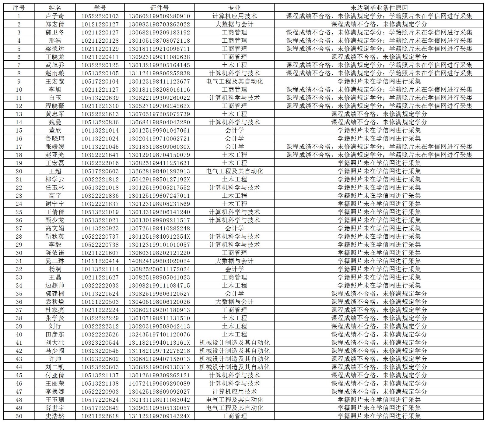 Beat365中文官方网站继续教育学院2024届未达到毕业条件学生名单公示