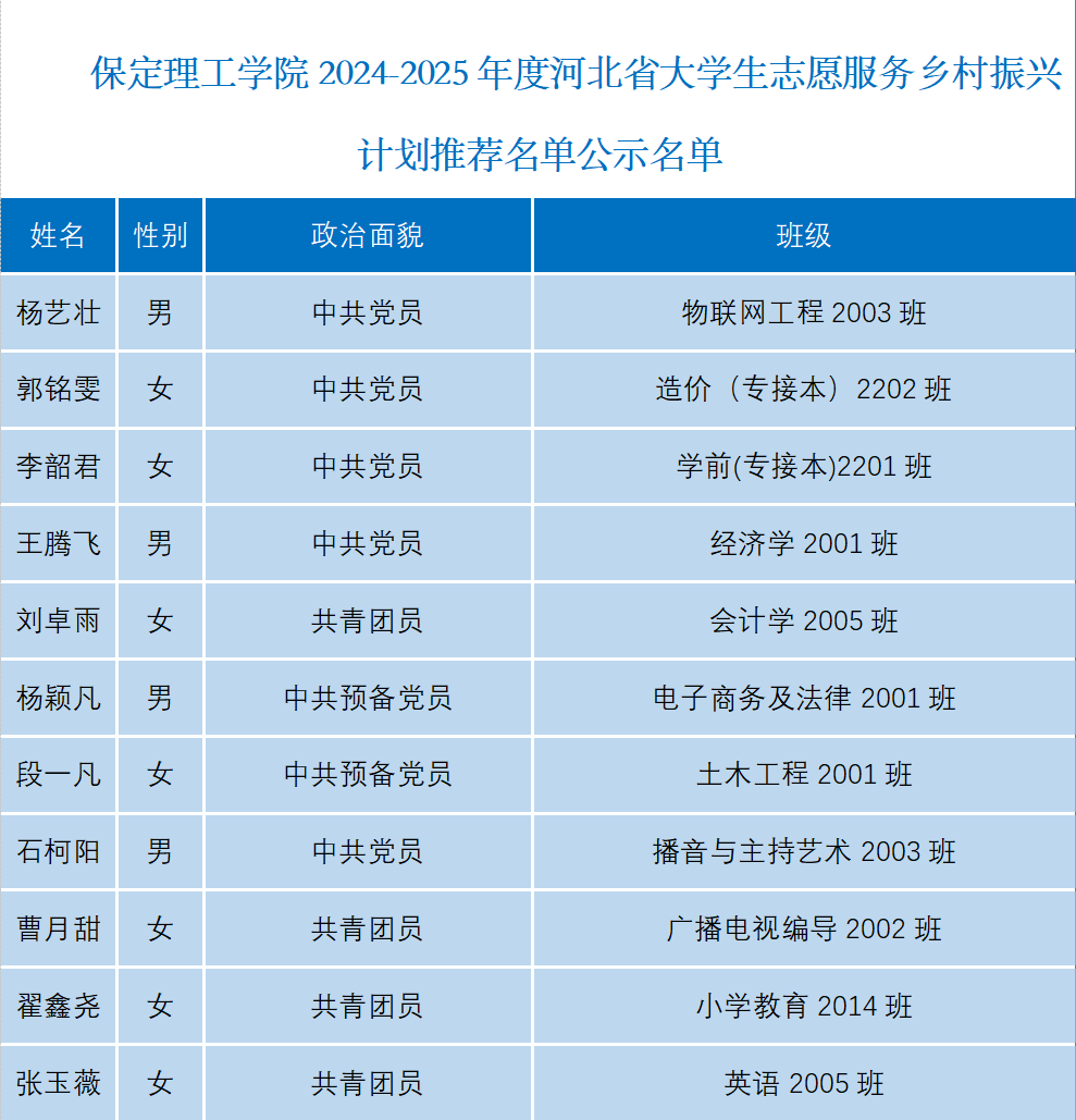 关于Beat365中文官方网站2024-2025年度河北省大学生志愿服务乡村振兴计划推荐名单公示