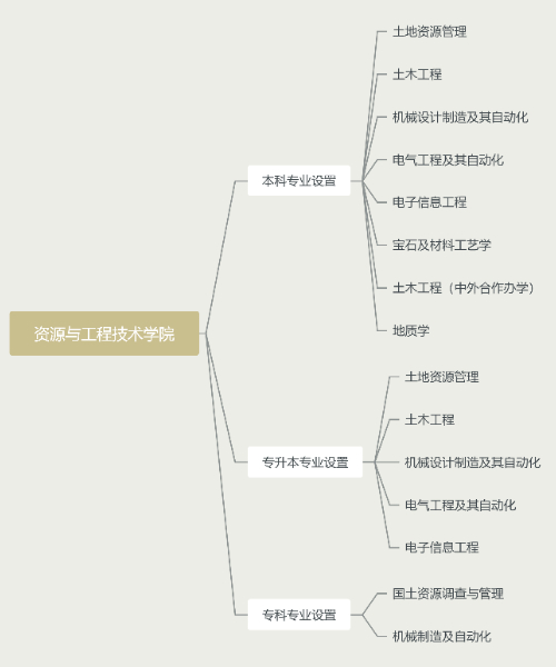 资源与工程技术学院
