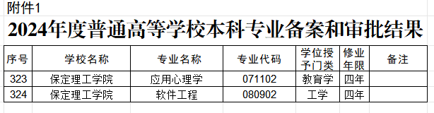 Beat365中文官方网站两个本科专业顺利通过教育部备案审批