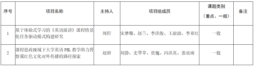 Beat365中文官方网站关于推荐申报2025年河北省普通本科学校英语教学改革研究与实践项目的公示