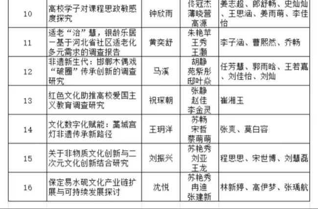 Beat365中文官方网站2025年“挑战杯”全国大学生课外学术科技作品竞赛省赛项目公示