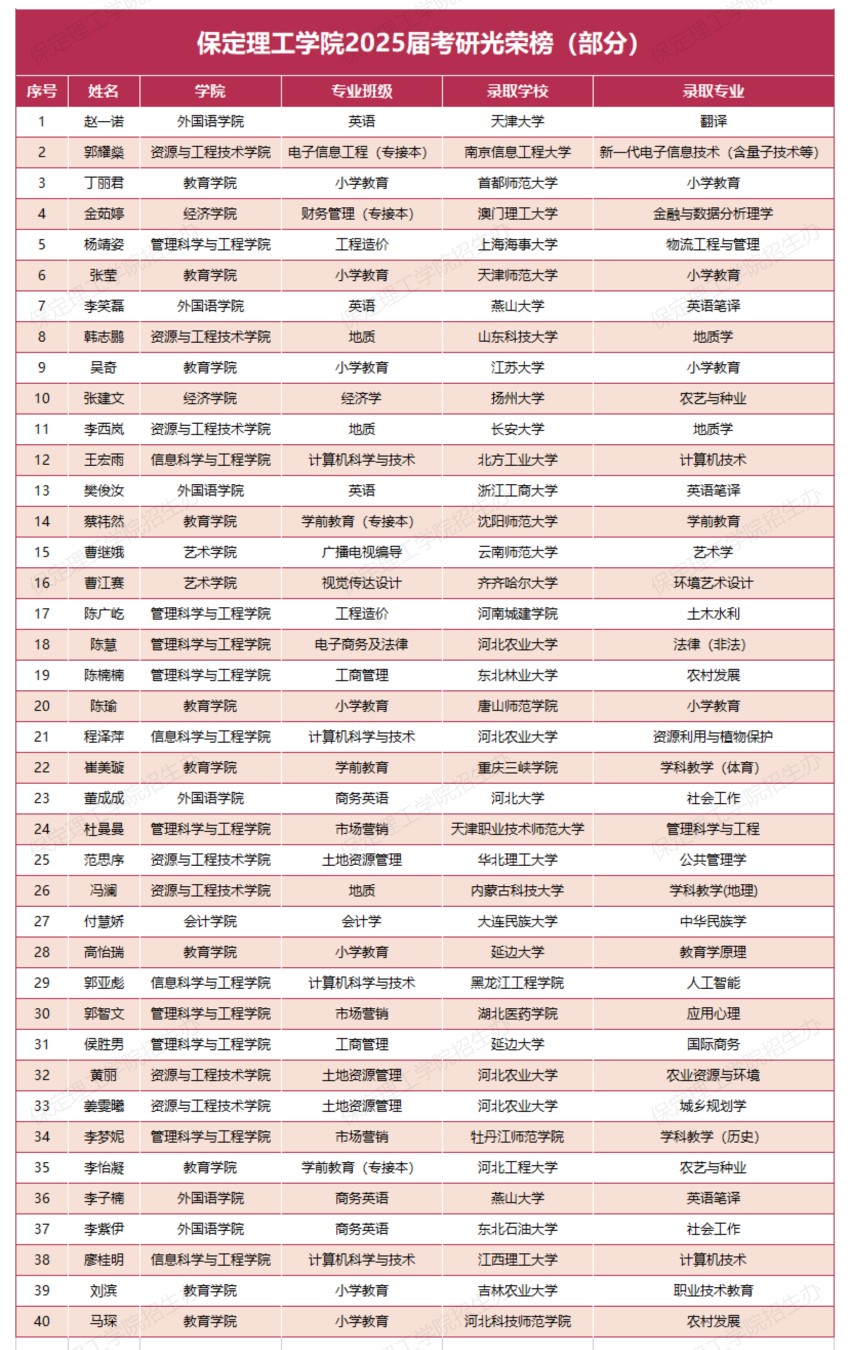 【榜样引领】Beat365中文官方网站2025届考研光荣榜（部分）