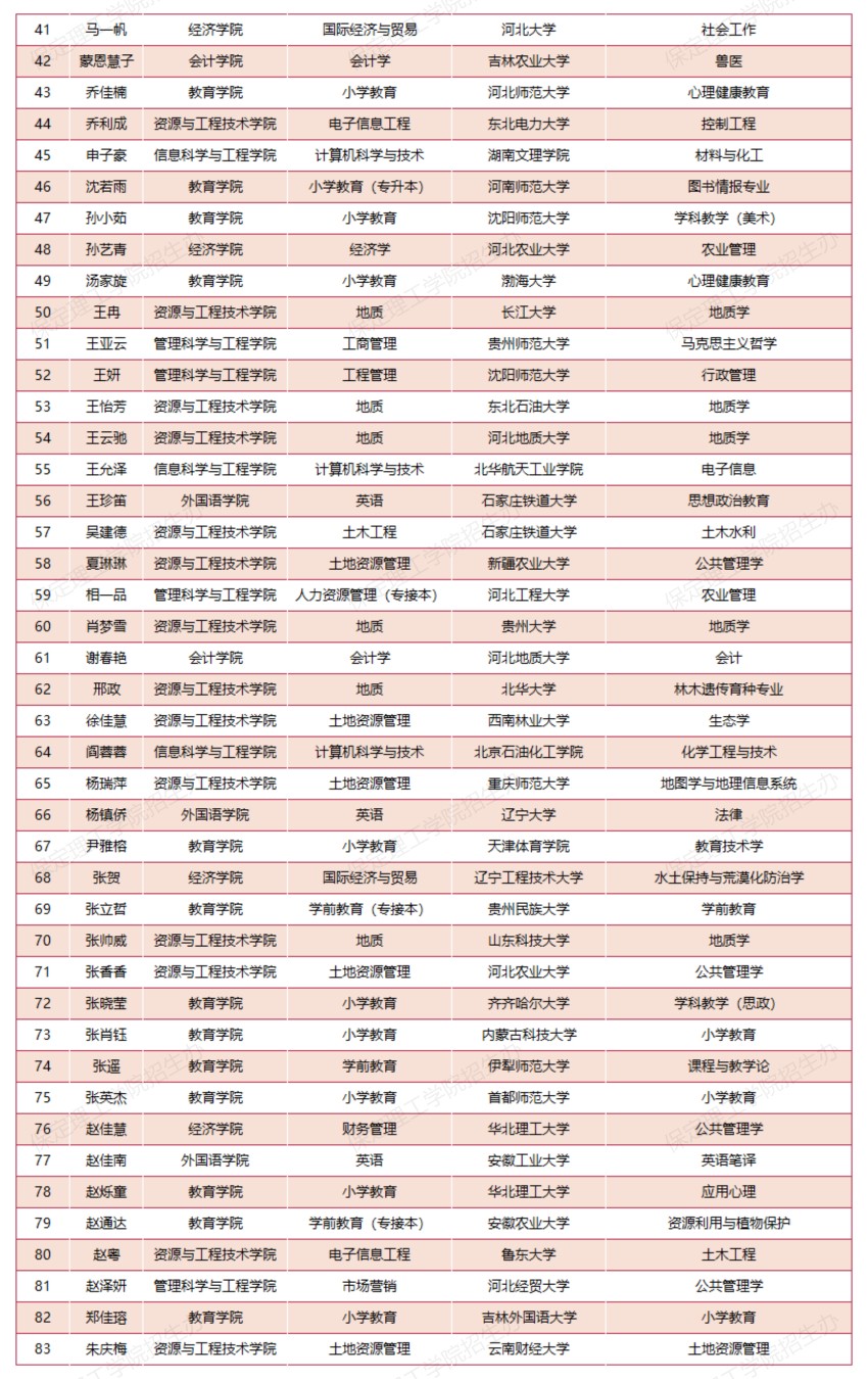 【榜样引领】Beat365中文官方网站2025届考研光荣榜（部分）