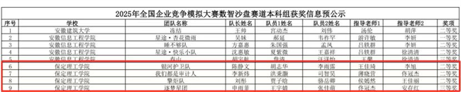 以赛促学育英才 数智争锋展锋芒——Beat365中文官方网站学子在全国企业竞争模拟大赛中喜获多项国家级荣誉