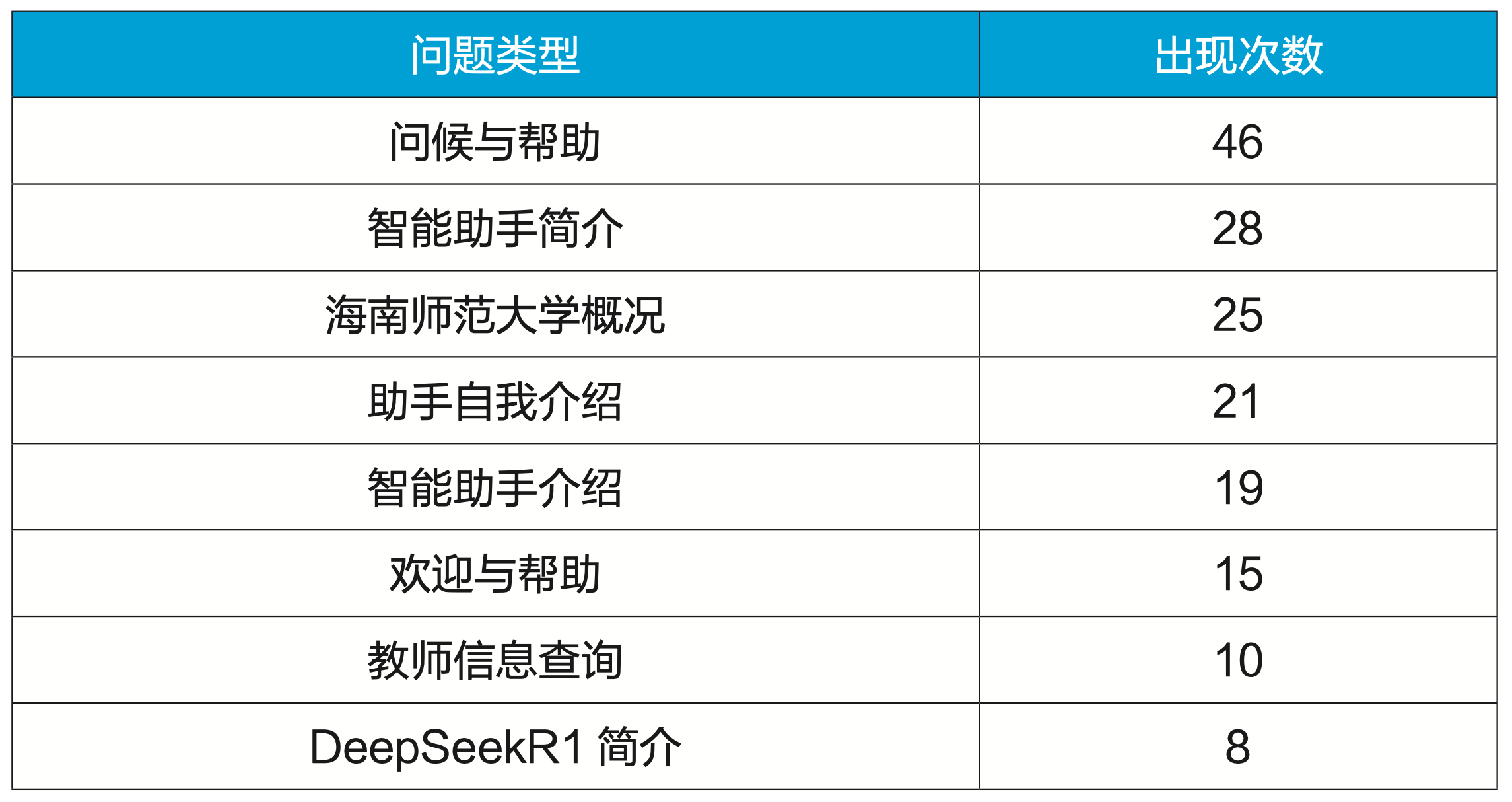 从1万多条问答中思考:高校师生需要怎样的AI助手?