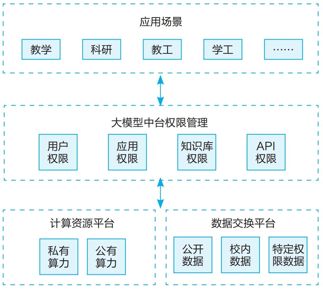 AI大模型重塑高校应用新范式