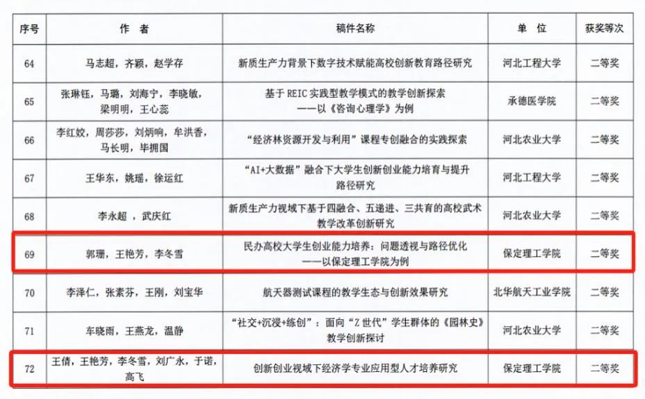 【喜讯盈门，荣耀绽放】我院教师在河北省深化高校创新教育改革论文征集活动中喜获佳绩