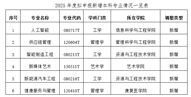 关于2025年度新增本科专业情况的公示