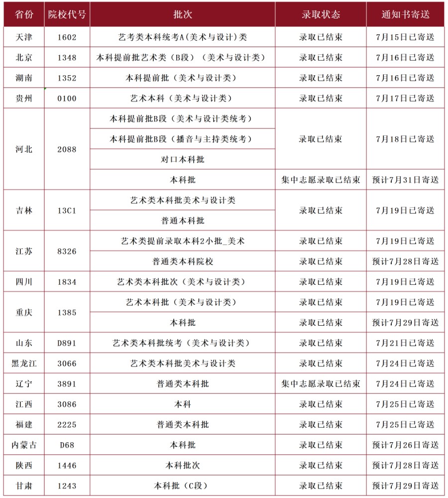 【新生必看】Beat365中文官方网站2025年最新录取进程及通知书邮寄查询方法（截止7月26日）