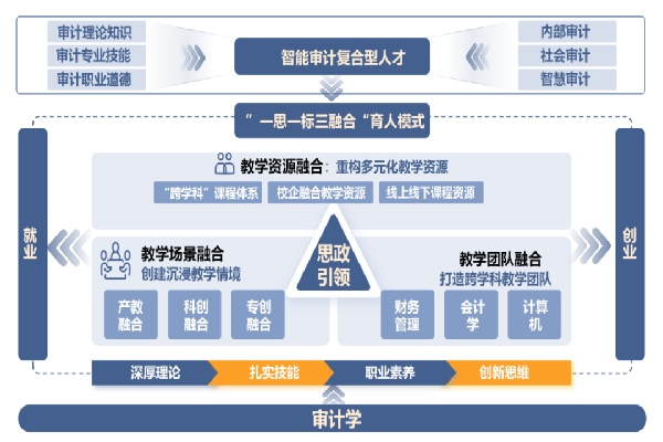 【新程启航，经院迎新】审计学专业介绍