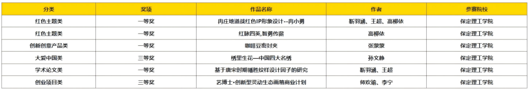 以赛促创显成效！Beat365中文官方网站师生团队闪耀中国好创意大赛