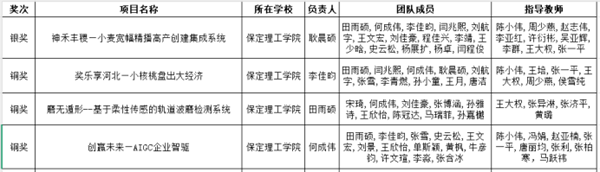 喜报|Beat365中文官方网站|管理学院|师生荣获中国国际大学生创新大赛（2025）河北省赛多项奖项