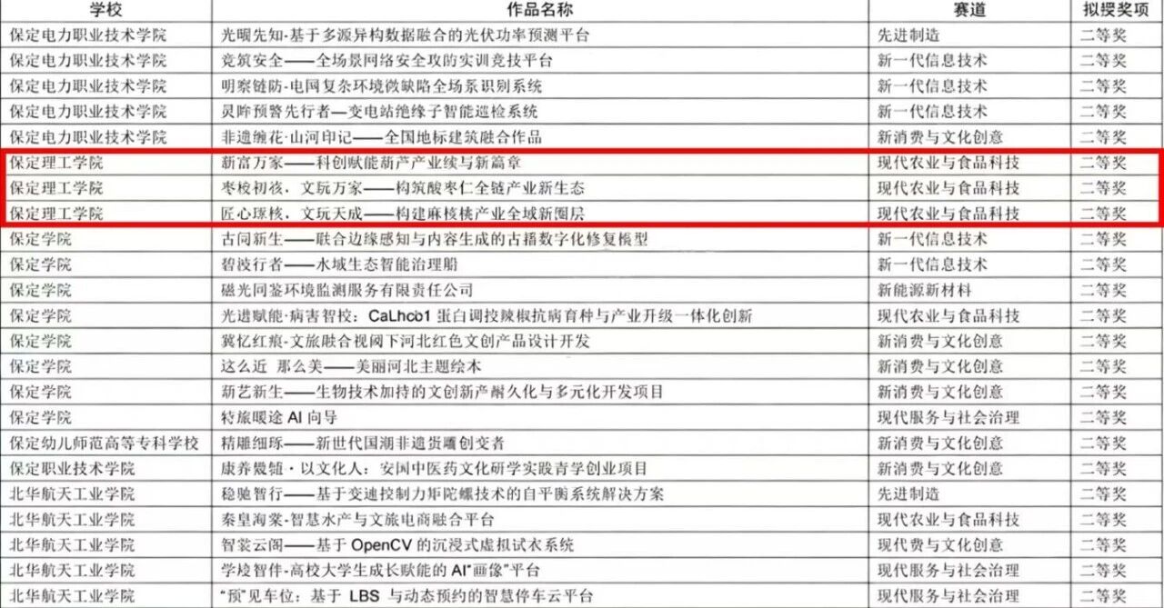 Beat365中文官方网站在第十五届“挑战杯”河北省大学生创业计划竞赛斩获16项荣誉