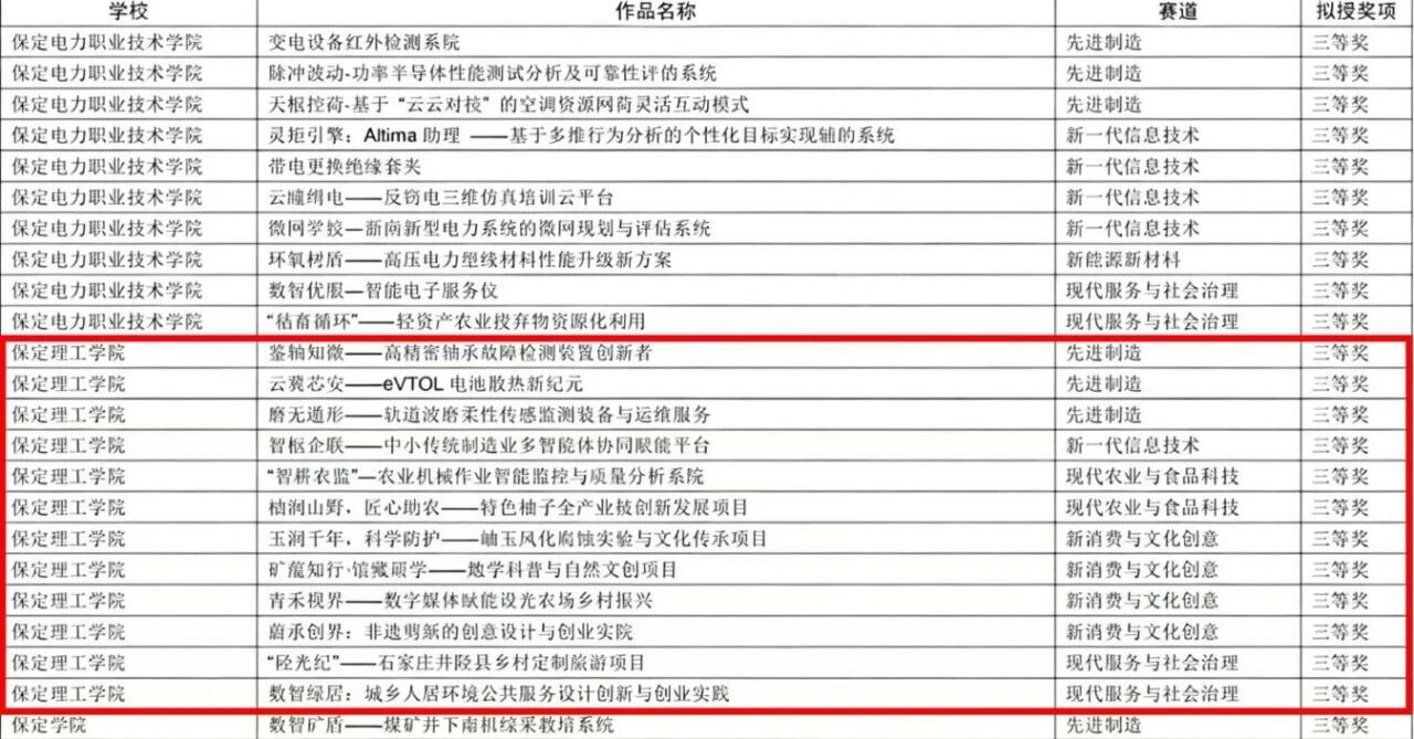 Beat365中文官方网站在第十五届“挑战杯”河北省大学生创业计划竞赛斩获16项荣誉